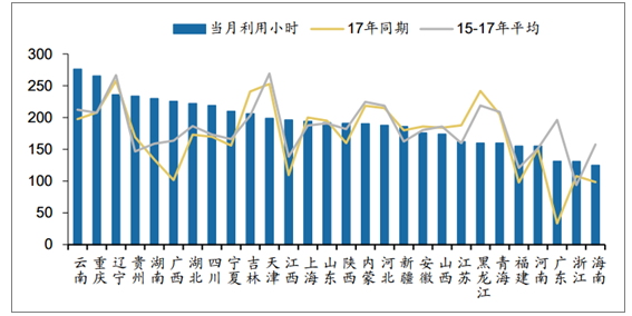 2018年中國各省風電利用小時數(shù)排行