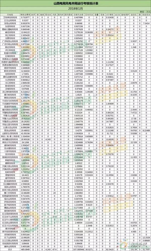 78個風電場 總裝機容量8451.3兆瓦！山西能監(jiān)辦公布2018年1月風電考核結(jié)果！