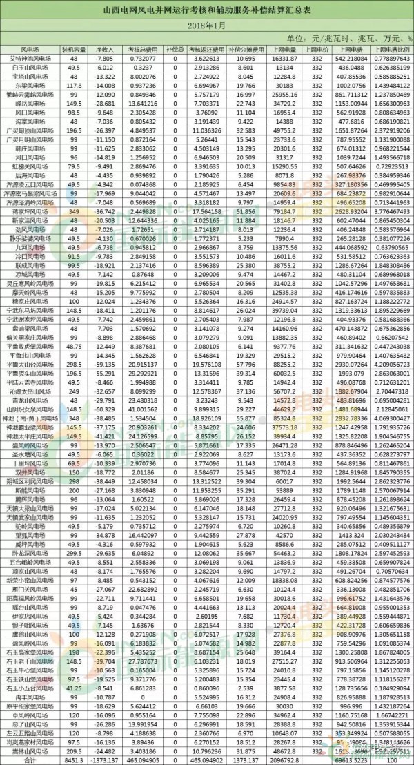 78個風電場 總裝機容量8451.3兆瓦！山西能監(jiān)辦公布2018年1月風電考核結(jié)果！