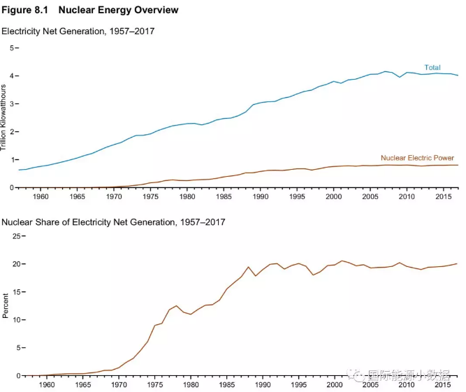 美國核電史：機(jī)組數(shù)、裝機(jī)容量、發(fā)電量、發(fā)電比例、容量系數(shù)