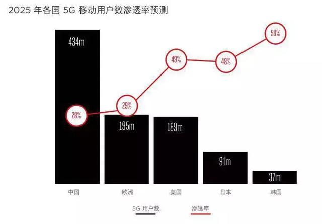 「智慧城市」中國將成全球5G、工業(yè)互聯(lián)網(wǎng)發(fā)展主要推力