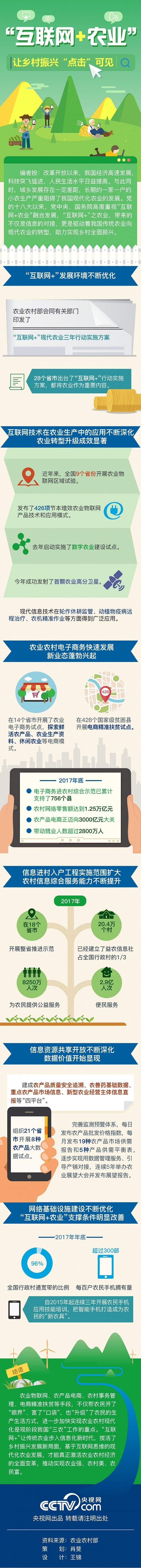 【圖解】“互聯(lián)網(wǎng)+農(nóng)業(yè)”讓鄉(xiāng)村振興“點擊”可見