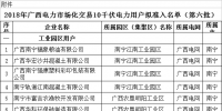 2018年廣西電力市場化交易10千伏電力用戶準(zhǔn)入名單(第六批)