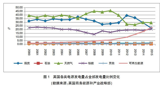 【深度】英、德可再生能源政策轉(zhuǎn)型及其對我國的啟示