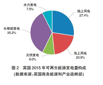 【深度】英、德可再生能源政策轉(zhuǎn)型及其對我國的啟示