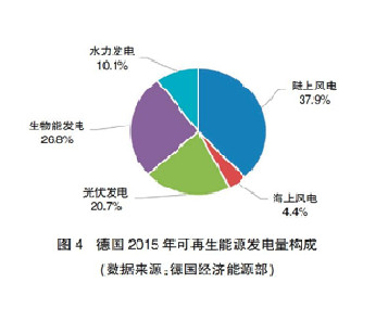 【深度】英、德可再生能源政策轉(zhuǎn)型及其對我國的啟示