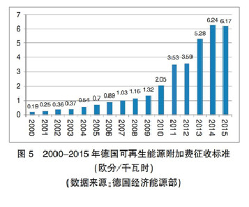 【深度】英、德可再生能源政策轉(zhuǎn)型及其對我國的啟示