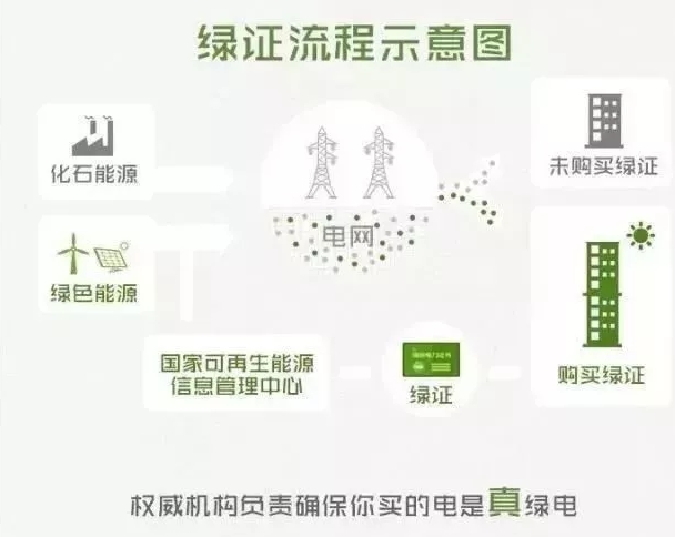 你懂“綠證”嗎？要買“綠證”嗎？