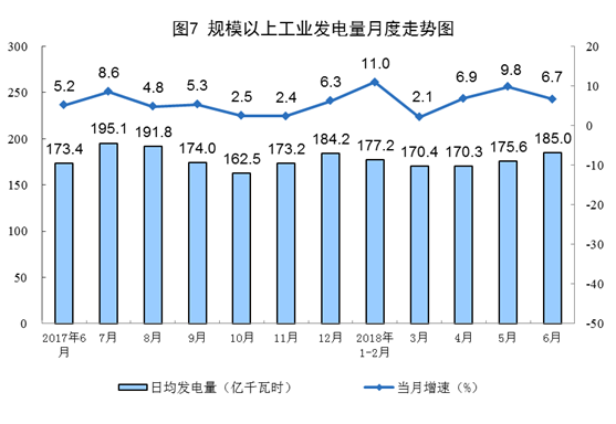 統(tǒng)計(jì)局：6月份風(fēng)電恢復(fù)兩位數(shù)增長 增長11.4%
