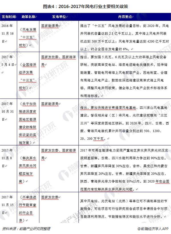 政策加碼 中國風電規(guī)模有望持續(xù)上漲