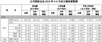 國投電力上半年光伏發(fā)電1.27億千瓦時，同比增長8.42%