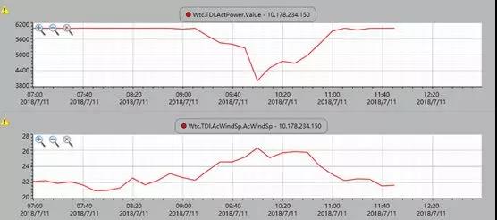 “風王”來襲？上海電氣海上風機興化灣實現(xiàn)無故障停機滿發(fā)！