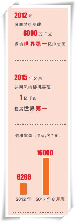 能源跨越之路（十八、中國(guó)正成為全球風(fēng)電的新引擎）