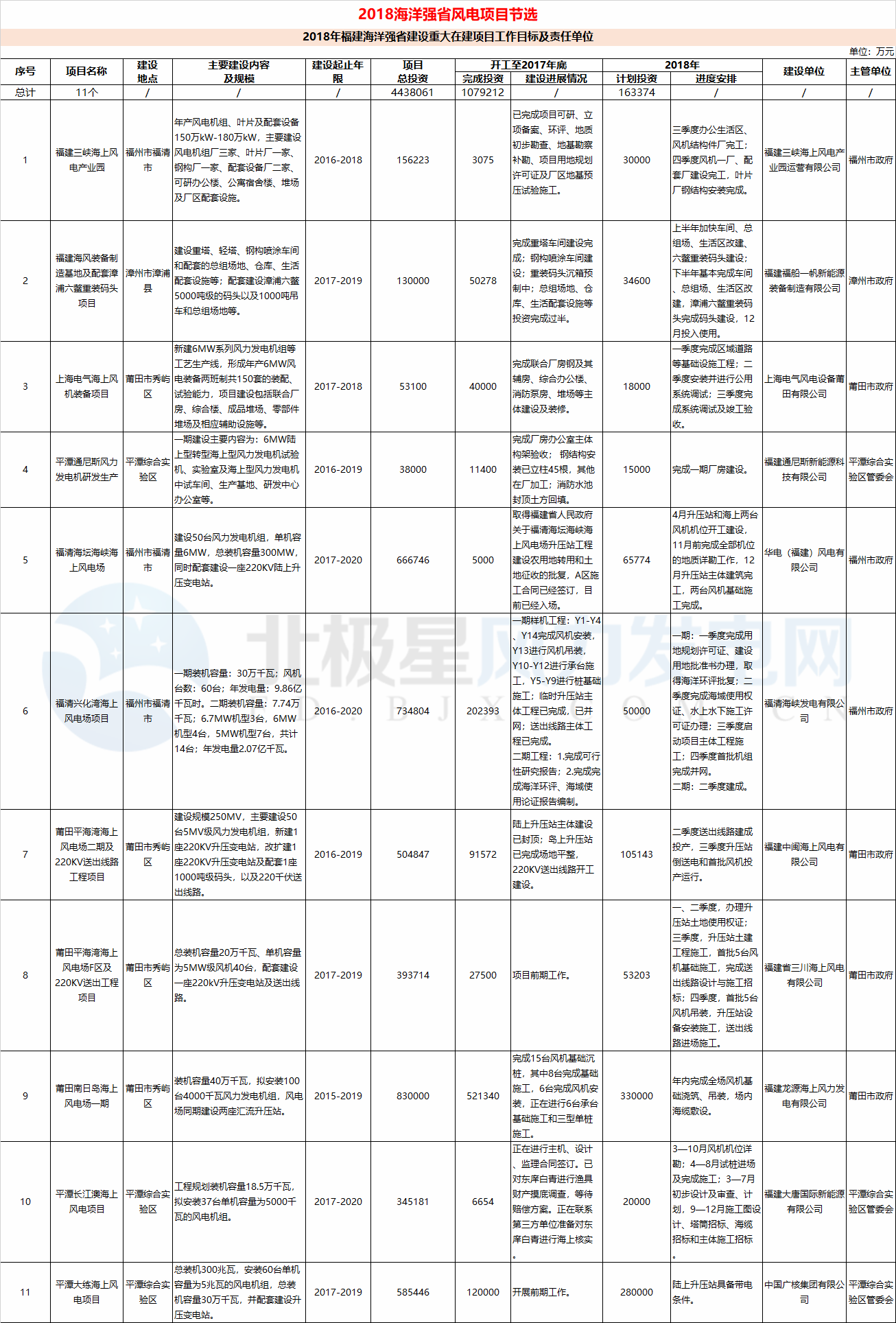 23個(gè)風(fēng)電項(xiàng)目 總投資955億元！2018年福建海洋強(qiáng)省重大項(xiàng)目建設(shè)實(shí)施方案印發(fā)