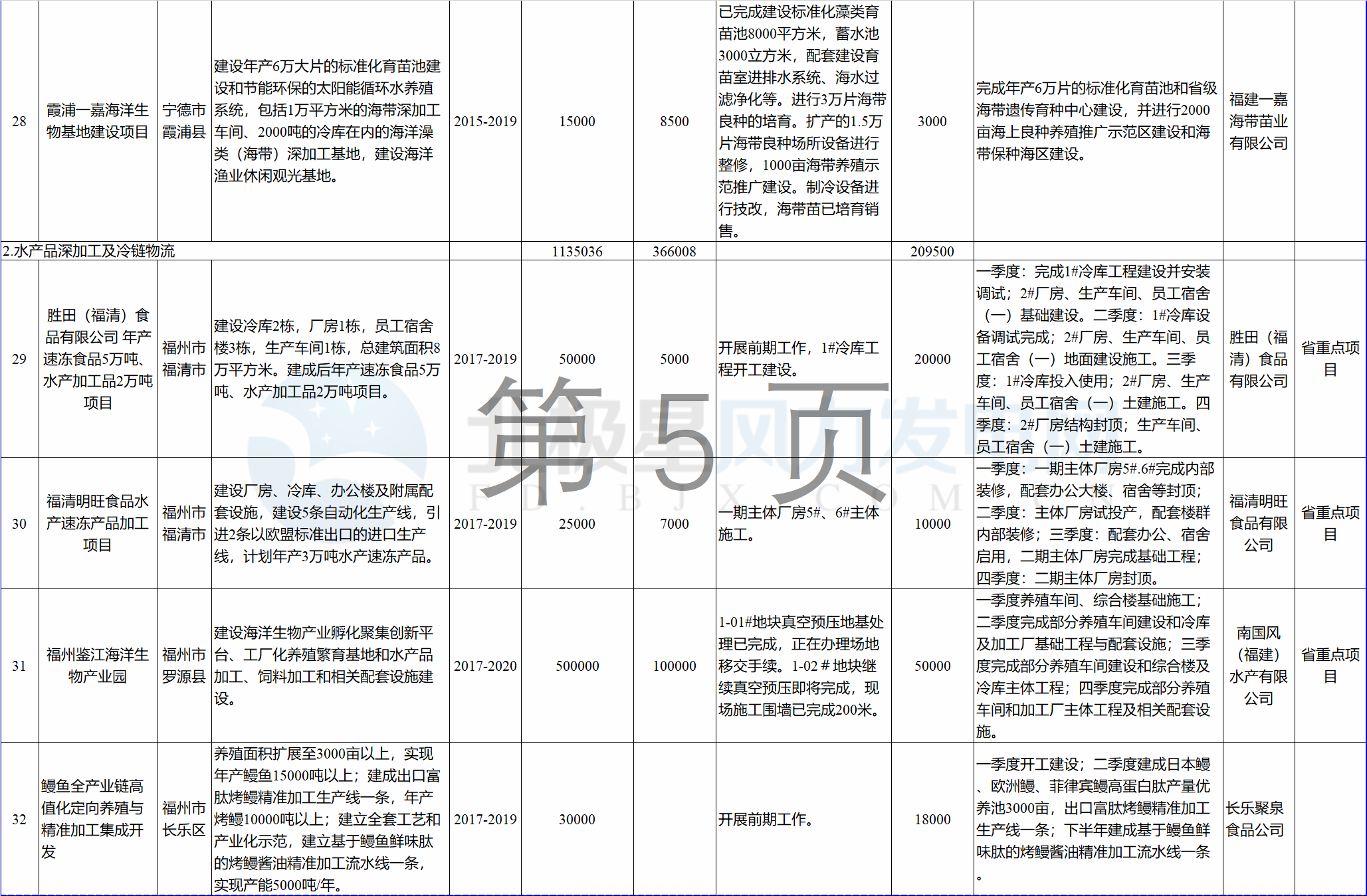 23個(gè)風(fēng)電項(xiàng)目 總投資955億元！2018年福建海洋強(qiáng)省重大項(xiàng)目建設(shè)實(shí)施方案印發(fā)