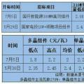 月降0.3~0.5元 “531”新政后光伏組件單瓦價格直逼2元 恐難出現(xiàn)反彈