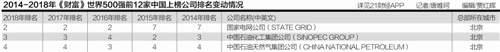 2018《財(cái)富》全球500強(qiáng)出爐中國120家企業(yè)上榜 廣東成績亮眼