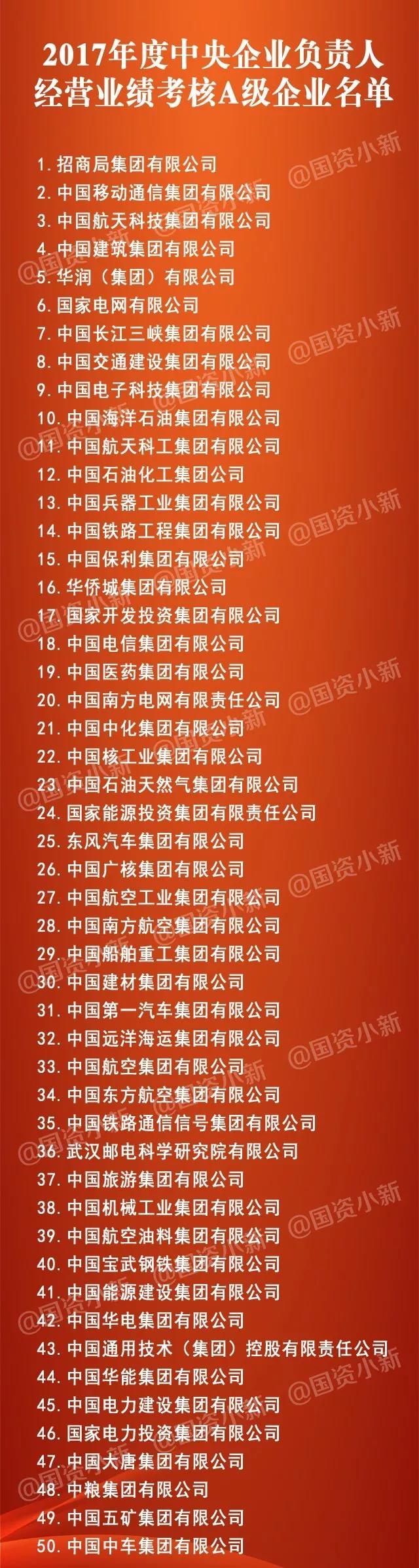 五大發(fā)電、中船重工、中國中車...16家風(fēng)電相關(guān)企業(yè)入選2017年度央企負(fù)責(zé)人經(jīng)營業(yè)績考核A級名單