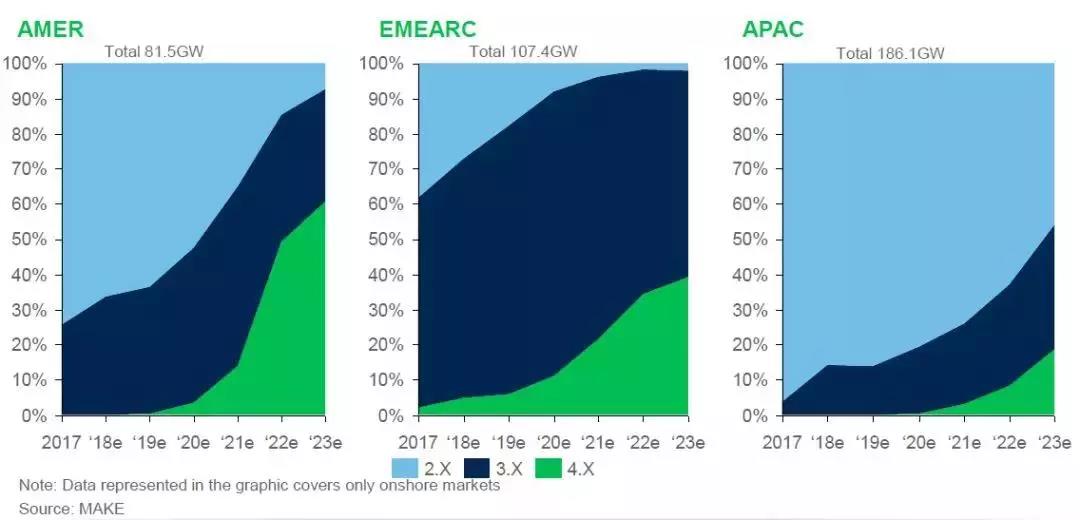 12-15MW+！歐洲“零補貼”海上風場項目開發(fā)主要選型