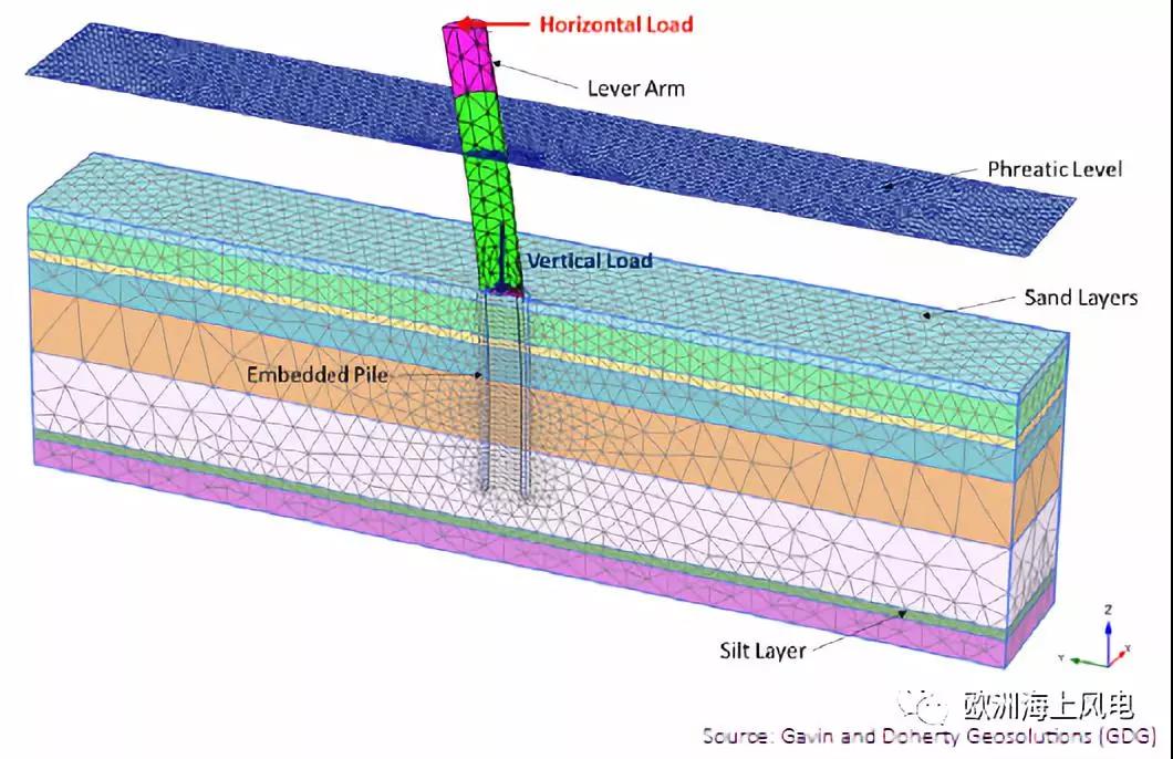 “精益思維”引領(lǐng)歐洲海上風(fēng)電LCOE下降（2）——風(fēng)機基礎(chǔ)設(shè)計優(yōu)化