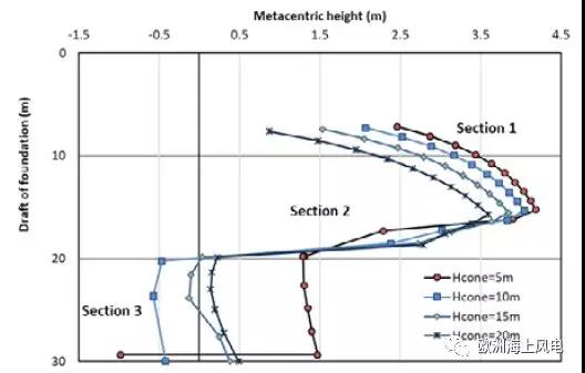 “精益思維”引領(lǐng)歐洲海上風(fēng)電LCOE下降（2）——風(fēng)機基礎(chǔ)設(shè)計優(yōu)化