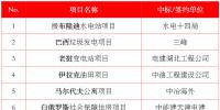 最新中標｜中建、中能建、中電建、中石油等企業(yè)海外中標匯總