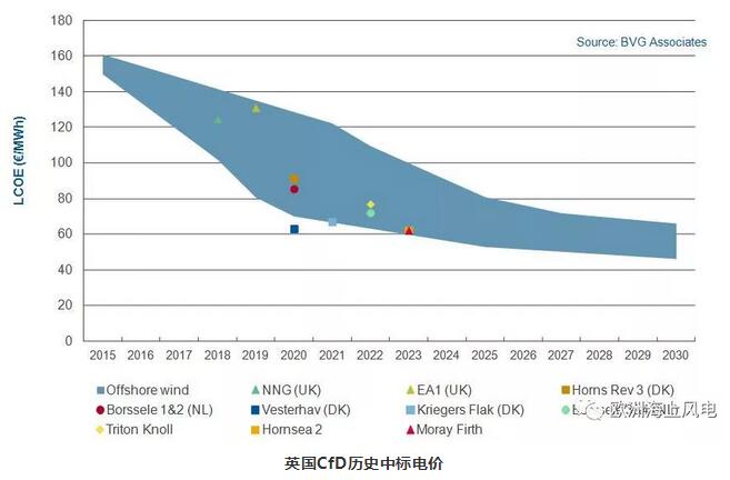 英國海上風(fēng)電再繪十年藍(lán)圖