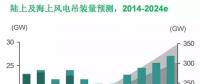MAKE：上網(wǎng)電價下調(diào)驅(qū)使中國風電市場2015年再創(chuàng)新高