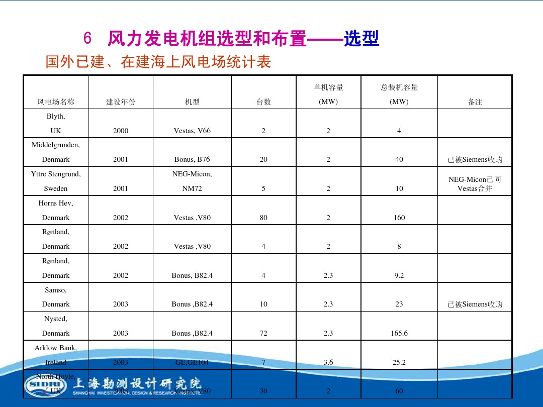 測風(fēng)、風(fēng)機選型、電氣、土建、施工...中國第一個海上風(fēng)電場基本資料全在這