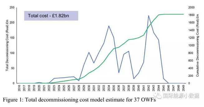 海上風(fēng)電退役拆除也有成本 英國(guó)人算了這樣一筆賬
