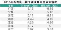 電改視野|30省市工商業(yè)降價(jià)情況匯總 <font color=