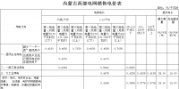 內(nèi)蒙古再降電價：蒙西電網(wǎng)<font color=