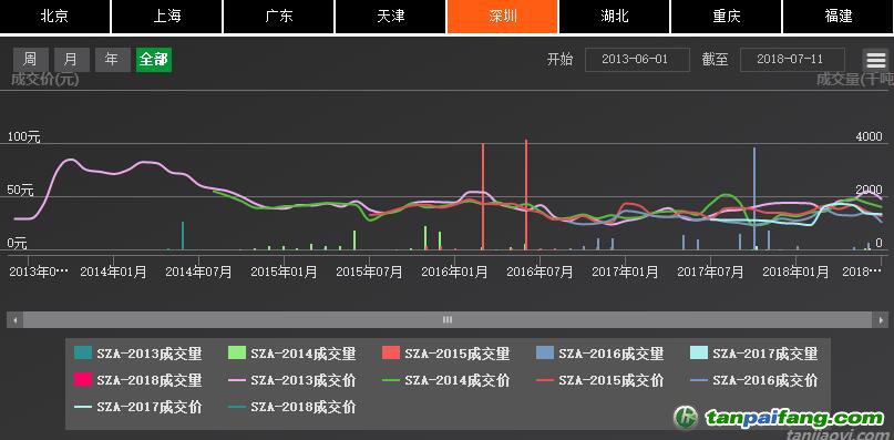 深圳排放權(quán)交易所截至7月24日累計(jì)完成交易額逾10.91億元，二級(jí)市場(chǎng)配額成交額突破10億元大關(guān)