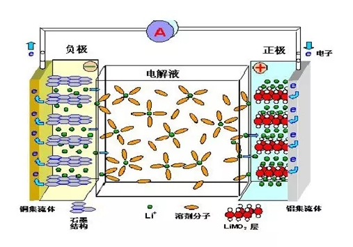 供應(yīng)鏈 鋰電池各種負極材料特性介紹以及研究進展