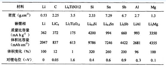 供應(yīng)鏈 鋰電池各種負極材料特性介紹以及研究進展