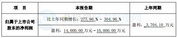 跨界風(fēng)電能否成功？新光圓成上半年凈利預(yù)計同比增13.39%-51.18%