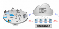 國家電網(wǎng)公司創(chuàng)新建設智慧能源服務系統(tǒng)