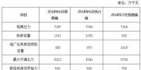 2018年6月份河南電網調度運行監(jiān)管信息分析：6月份<font color=