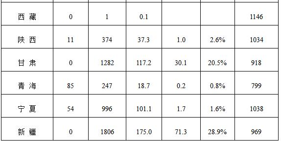 能源局公布上半年風(fēng)電并網(wǎng)運(yùn)行情況：內(nèi)蒙古、青海、寧夏等6省區(qū)新增較多