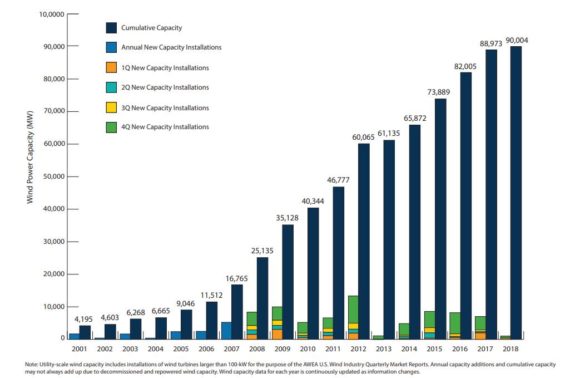 截止到6月底美國(guó)風(fēng)電產(chǎn)能累計(jì)超過90吉瓦