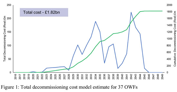 別忘了海上風(fēng)電退役拆除也有成本：英國(guó)人算了這樣一筆賬