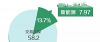 北京2018年7月市場化交易規(guī)模58.2億千瓦時(shí)