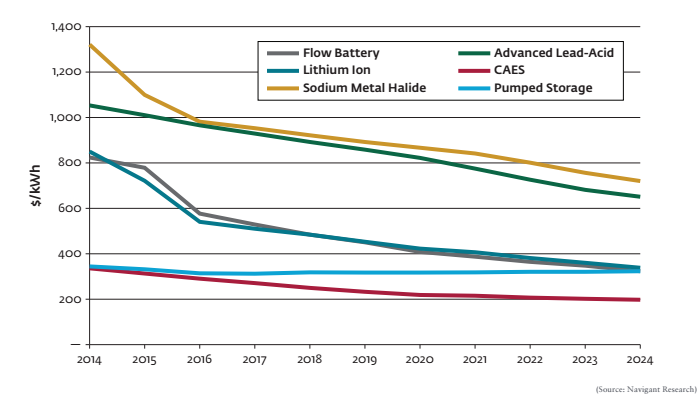 風電光伏飛速發(fā)展 未來五年儲能在新興市場將增至80GW