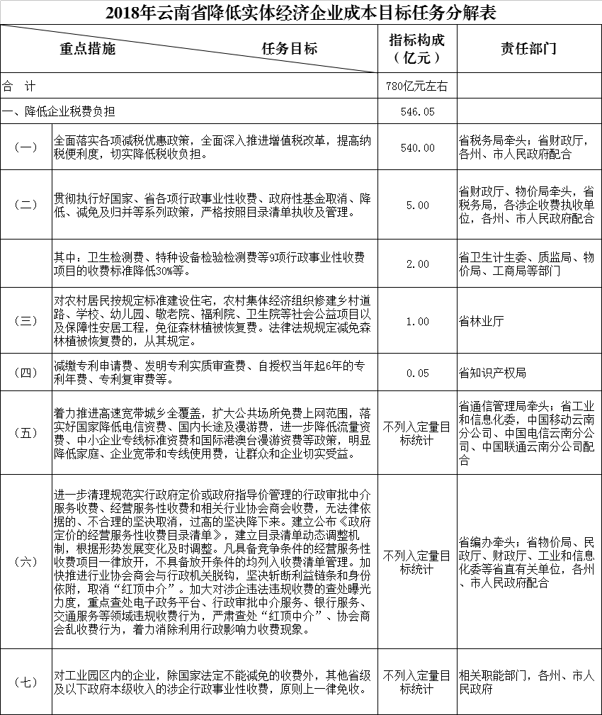 力爭2018年電力市場化規(guī)模達750億千瓦時 云南發(fā)文確保今年全省降低實體經(jīng)濟企業(yè)成本780億元