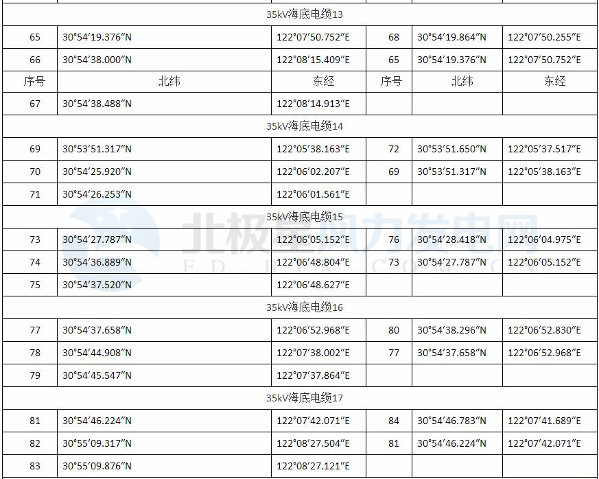 上海臨港海上風電一期示范項目調(diào)整用海申請獲批復