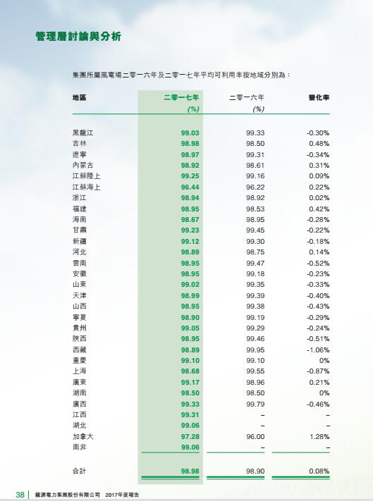風(fēng)電總裝機18395兆瓦 龍源電力發(fā)布2017年度報告