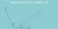 圍觀各省市上半年電改成績單：電力交易活躍 有人歡喜有人憂