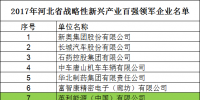 河北省發(fā)布2017戰(zhàn)略性新興產業(yè)“雙百強”企業(yè)名單 多家<font color=