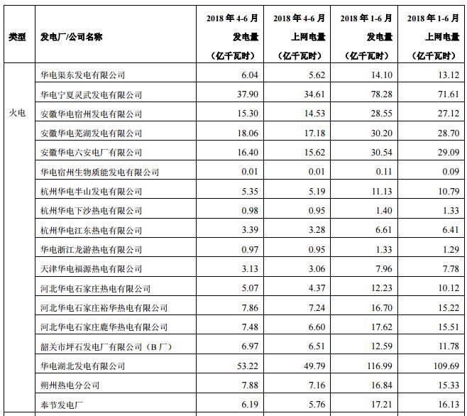華電國際上半年發(fā)電量同比增長8.18% 風電發(fā)電量37.44億千瓦時