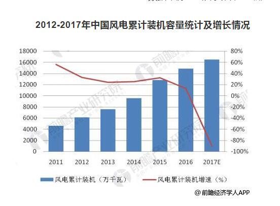 預計2022年風電運維市場規(guī)模達203億 裝機擴容催生風電運維市場需求旺盛